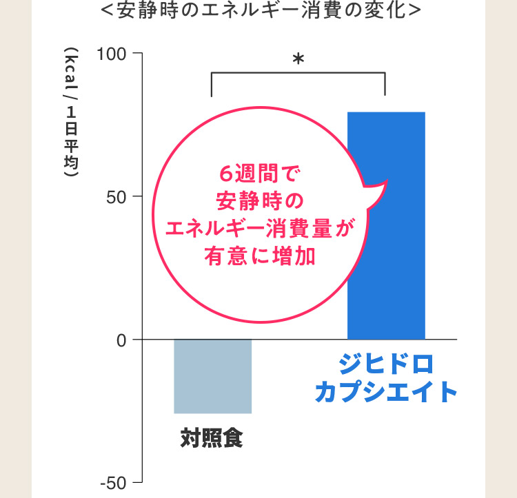＜安静時のエネルギー消費の変化＞