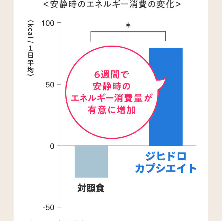 ＜安静時のエネルギー消費の変化＞
