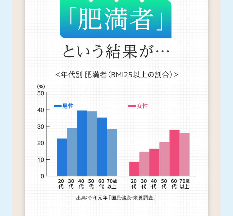 「肥満者」という結果が…