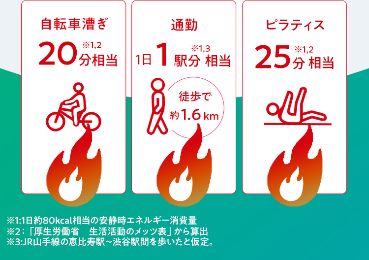 自転車漕ぎ20分相当
