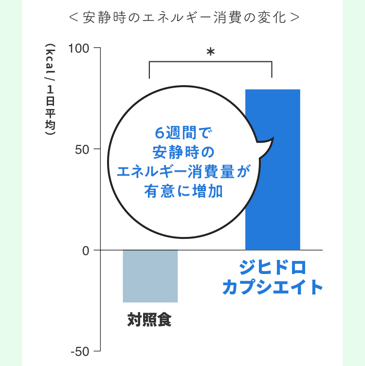 ＜安静時のエネルギー消費の変化＞