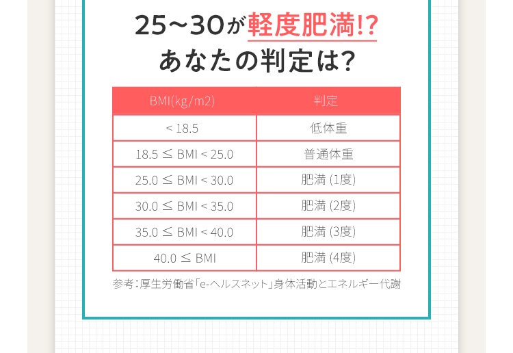 25〜30が軽度肥満!?