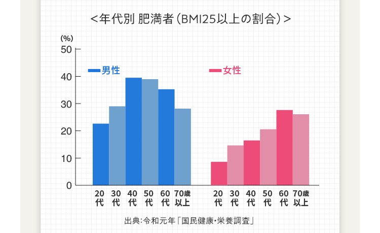 ＜年代別 肥満者（BMI25以上の割合）＞