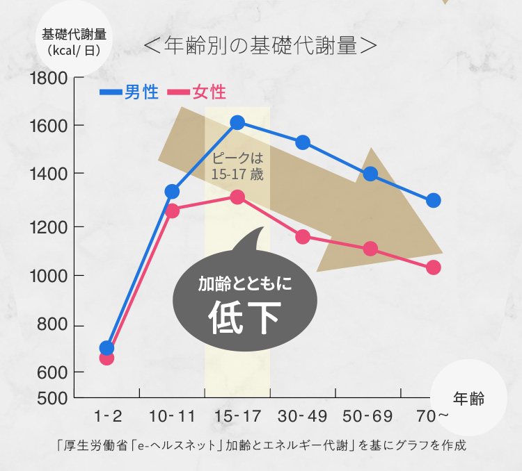 ＜年齢別の基礎代謝量＞