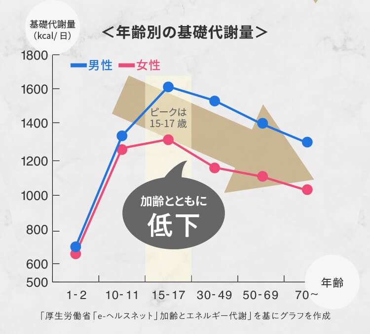 ＜年齢別の基礎代謝量＞