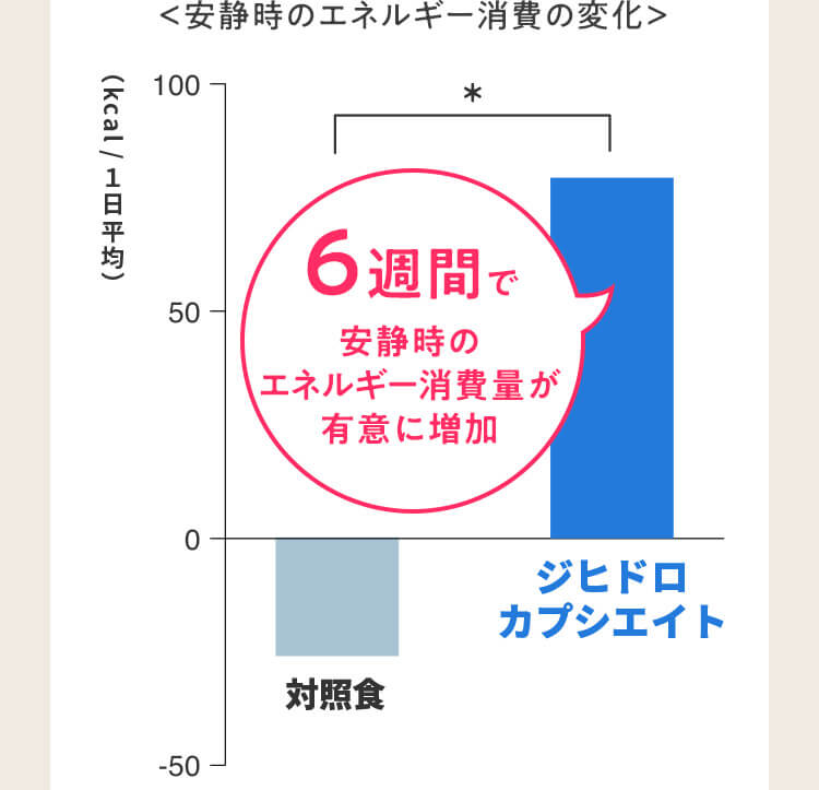 ＜安静時のエネルギー消費の変化＞