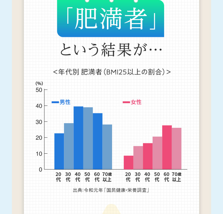 「肥満者」という結果が…