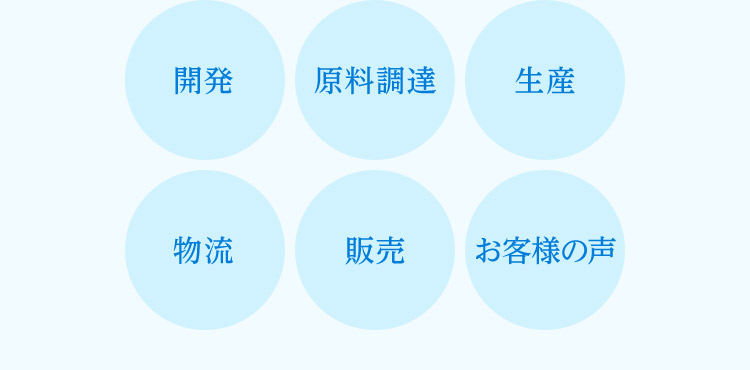 開発 原料調達 生産 物流 販売 お客様の声