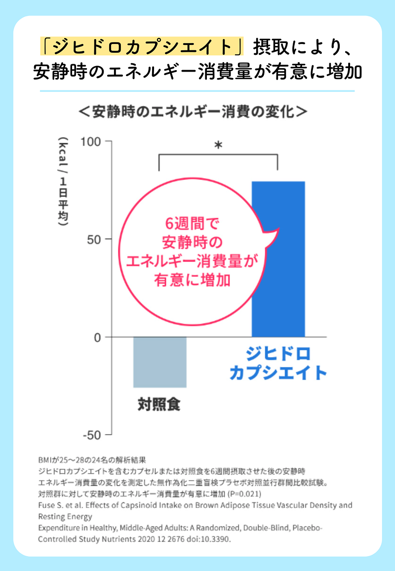 「ジヒドロカプシエイト」摂取により、安静時のエネルギー消費量が有意に増加