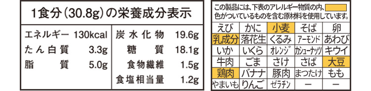1食分(30.8g)の栄養成分表示 エネルギー130kcal たん白質3.3g 脂質5.0g 炭水化物19.6g 糖質18.1g 食物繊維1.5g 食塩相当量 1.2g この製品には、小麦・乳成分・大豆・鶏肉を含む原材料を使用しています。