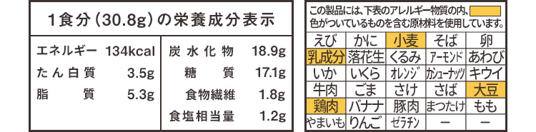 1食分(30.8g)の栄養成分表示 エネルギー:134kcal たん白質:3.5g 脂質:5.3g 炭水化物:18.9g 糖質:17.1g 食物繊維:1.8g 食塩相当量:1.2g この製品には、小麦・乳成分・大豆・鶏肉を含む原材料を使用しています。