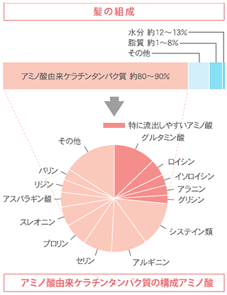 アミノ リバイタライズ シャンプー Jino スキンケア 味の素ダイレクト 株 健康食品 化粧品 公式通販