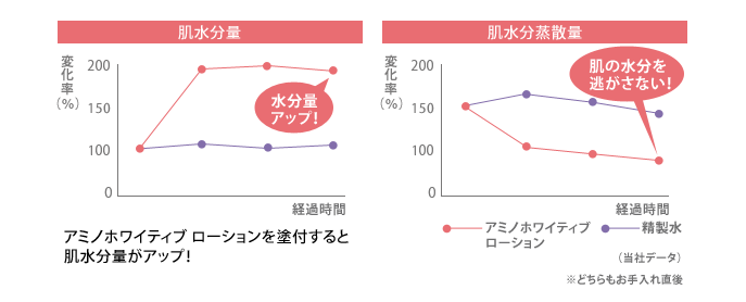 アミノホワイティブローション | JINO | スキンケア | 味の素ダイレクト（株） -健康食品・化粧品[公式通販]