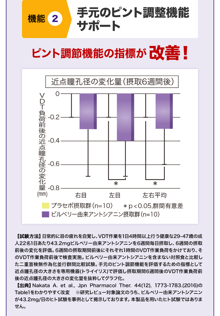 ブルーベリー＆ルテイン」 | 健康基盤食品 | サプリメント | 味の素ダイレクト（株） -健康食品・化粧品[公式通販]