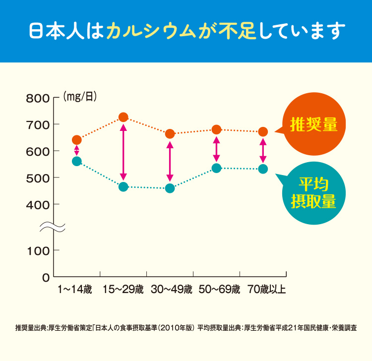 日本人はカルシウムが不足しています