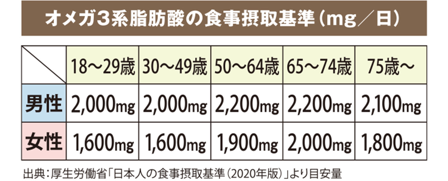 青魚成分は、食事だけでは摂り切れない！？
