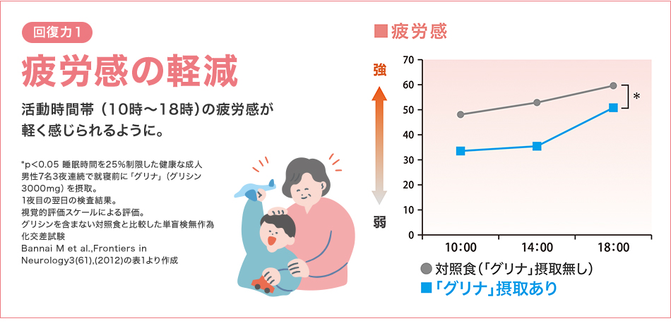 回復力1 疲労感の軽減