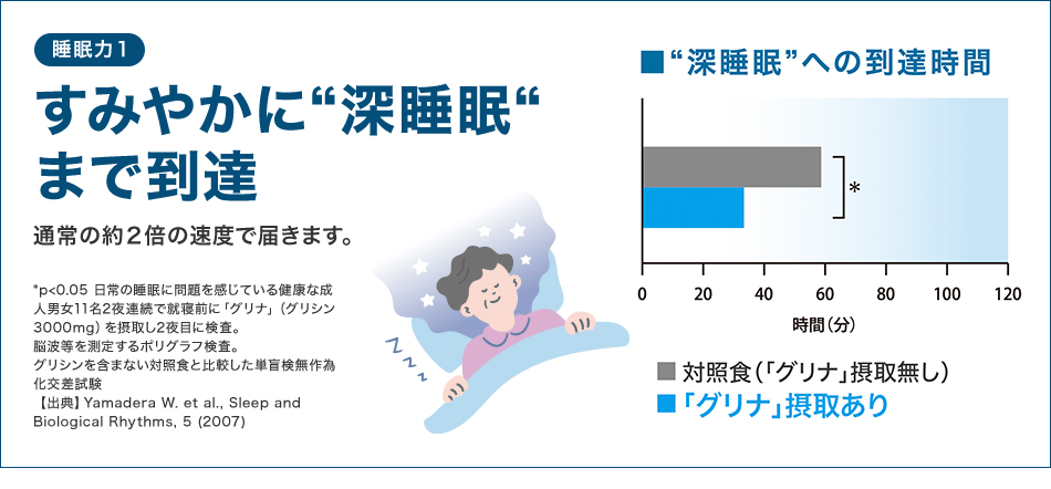 睡眠力1 すみやかに深睡眠まで到達