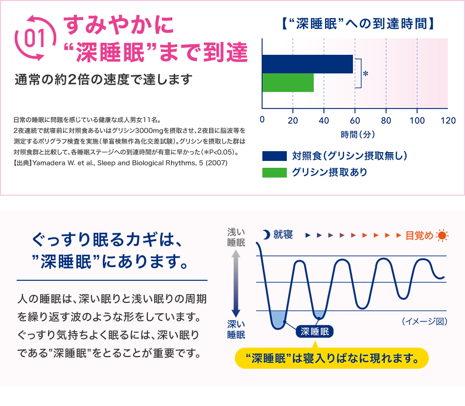 すみやかに”深睡眠”まで到達