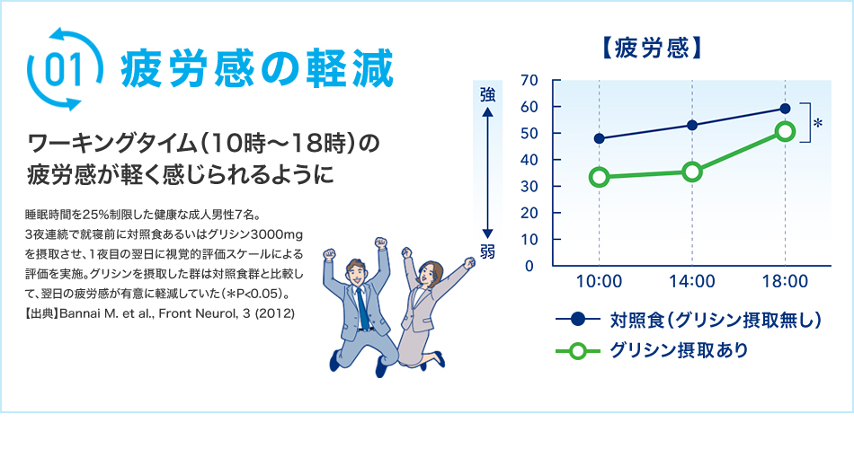 疲労感の軽減