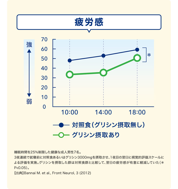 睡眠アミノ酸“グリシン”の摂取で、疲労感が軽減！