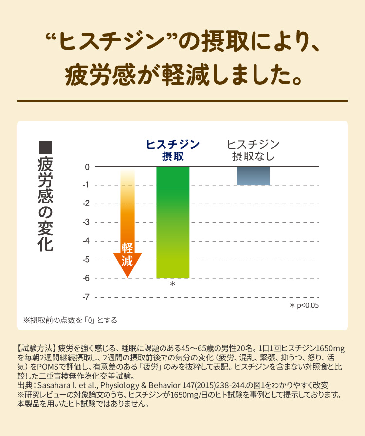“ヒスチジン”の摂取により、疲労感が軽減しました。