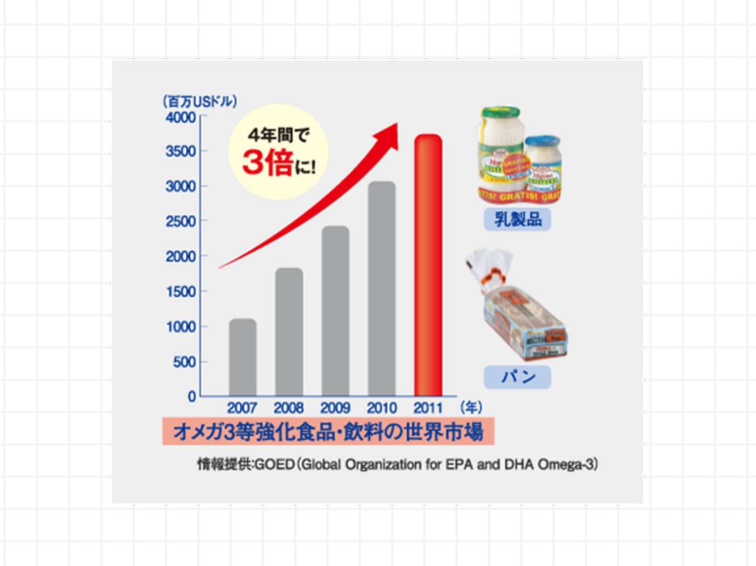●さまざまな食品に配合！