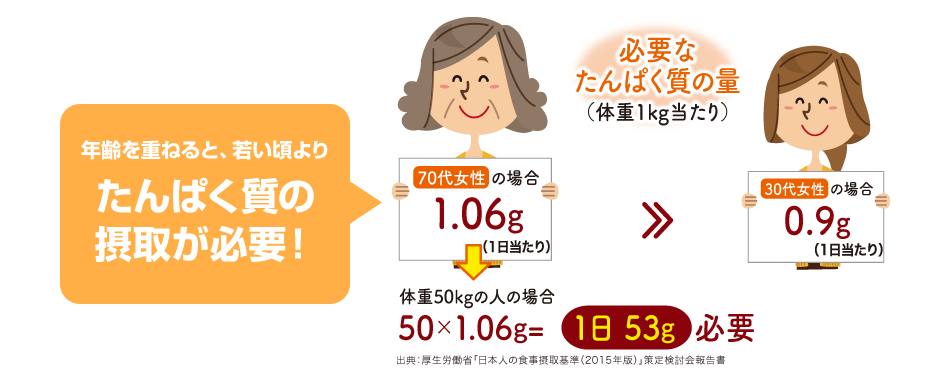 年齢を重ねると、若い頃より、たんぱく質の摂取が必要！必要なたんぱく質の量（体重1kg当たり） 70代女性の体重50kgの人の場合 50×1.06g=1日53g必要 出典：厚生労働省「日本人の食事摂取基準（2015年版）」策定検討会報告書