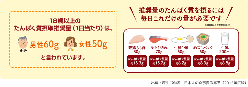 推奨量のたんぱく質を摂るには毎日これだけの量が必要です 18歳以上のたんぱく質摂取推奨量（1日当たり）は、男性60g女性50gと言われています。出典：厚生労働省  日本人の食事摂取基準（2015年度版）