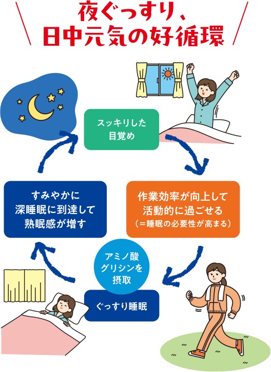 夜ぐっすり、日中元気の好循環