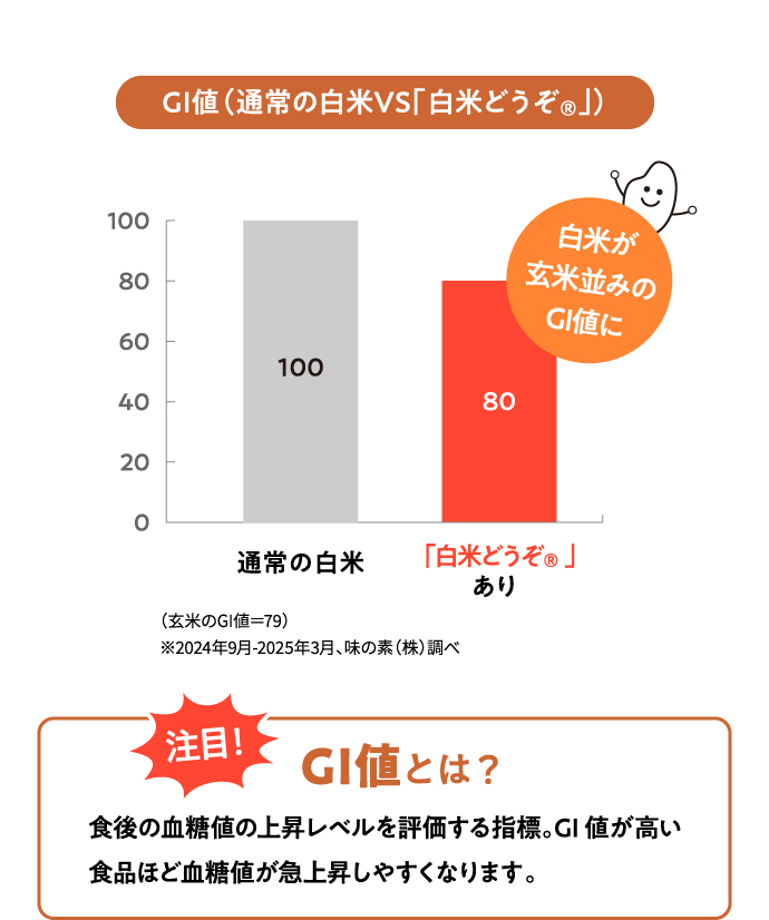 白米が玄米並みのGI値に