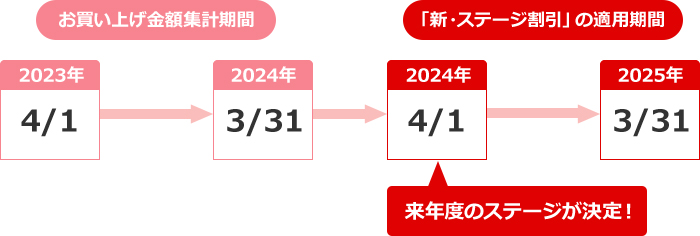 【ステージ判定方法】（例）2024年4月からのステージの場合